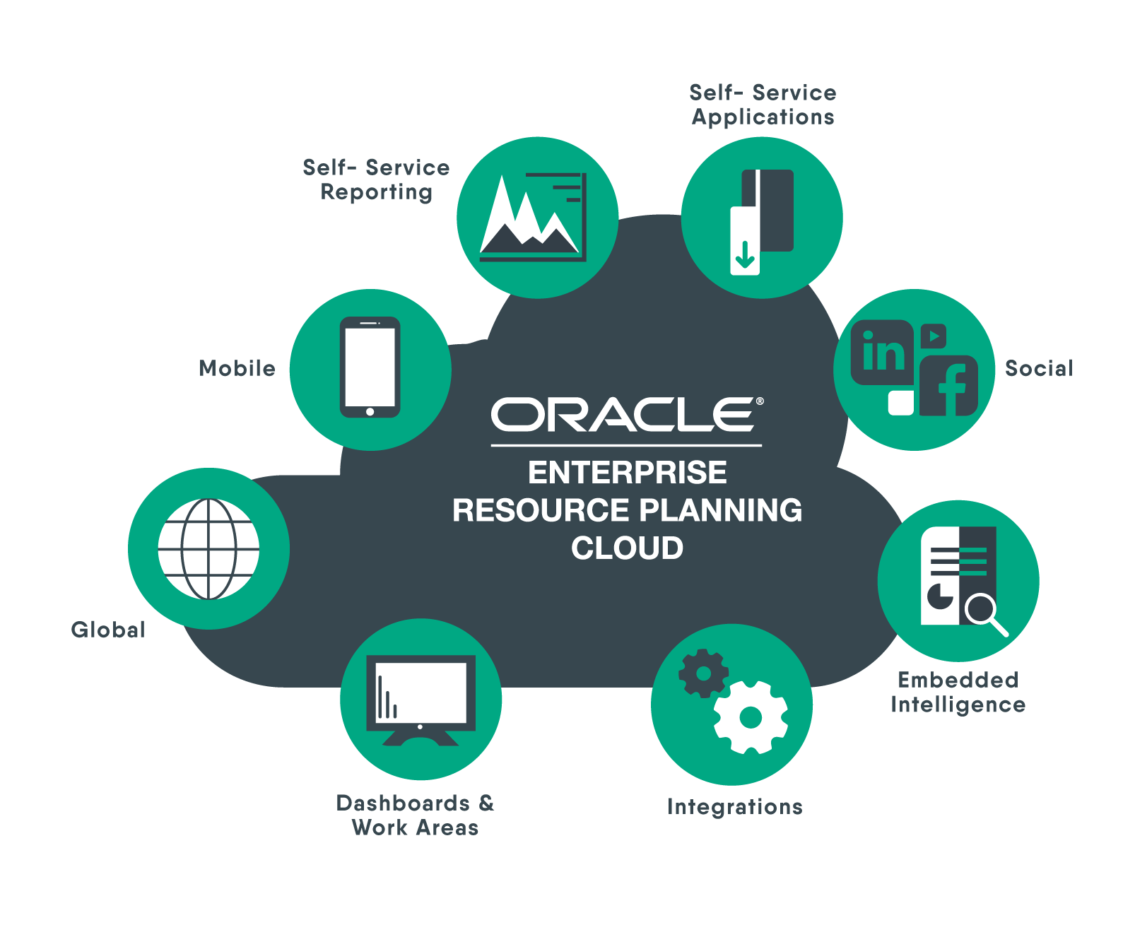 Enterprise planning. Oracle ERP. ERP-система. Oracle ERP cloud. Oracle Enterprise resource planning.